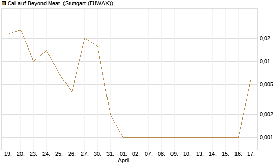 Call auf Beyond Meat [Vontobel] Chart
