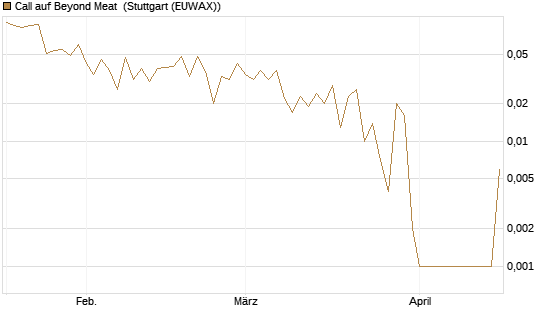 Call auf Beyond Meat [Vontobel] Chart