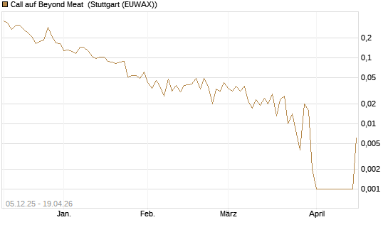 Call auf Beyond Meat [Vontobel] Chart