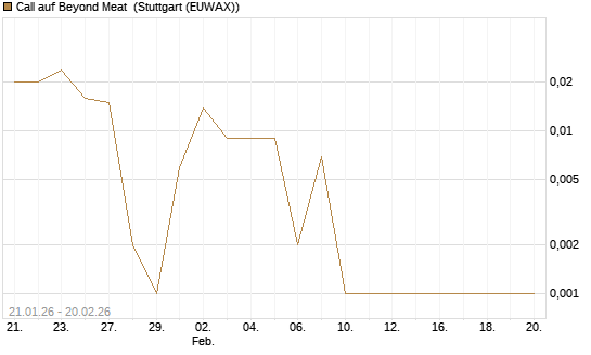 Call auf Beyond Meat [Vontobel] Chart