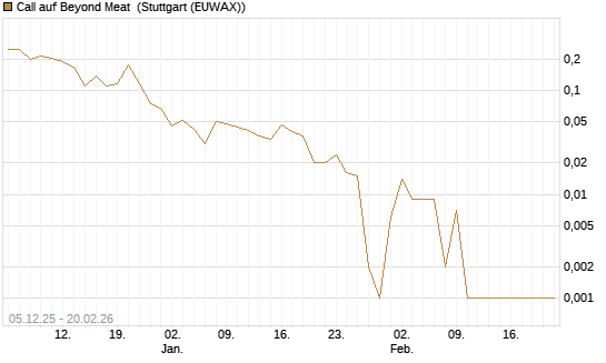 Call auf Beyond Meat [Vontobel] Chart