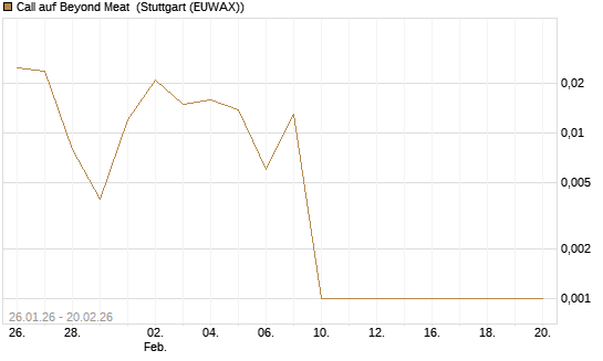 Call auf Beyond Meat [Vontobel] Chart
