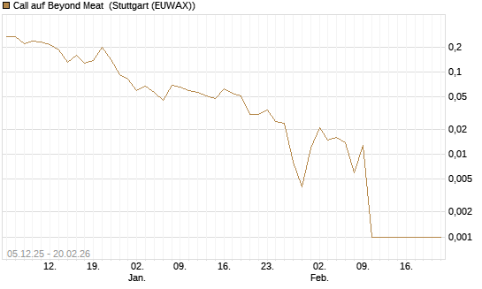 Call auf Beyond Meat [Vontobel] Chart