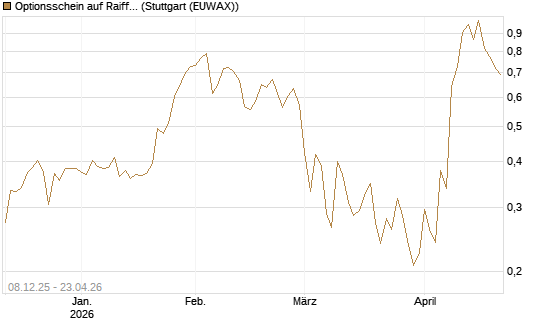 Optionsschein auf Raiffeisen Bank [Erste Group Bank AG] Chart