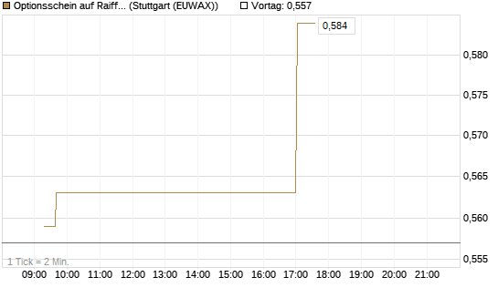 Optionsschein auf Raiffeisen Bank [Erste Group Bank AG] Chart