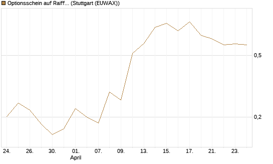 Optionsschein auf Raiffeisen Bank [Erste Group Bank AG] Chart