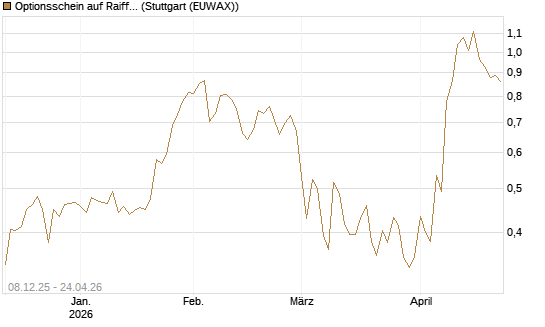Optionsschein auf Raiffeisen Bank [Erste Group Bank AG] Chart