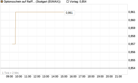 Optionsschein auf Raiffeisen Bank [Erste Group Bank AG] Chart