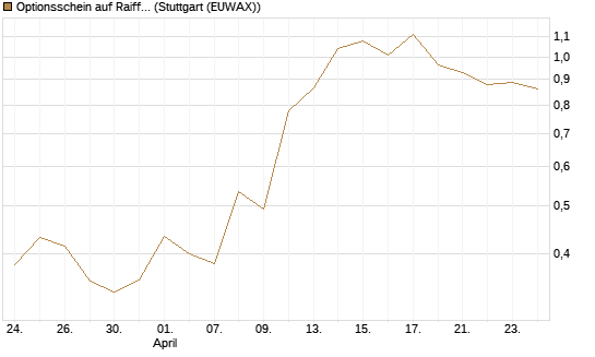 Optionsschein auf Raiffeisen Bank [Erste Group Bank AG] Chart