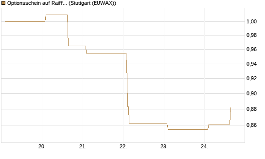 Optionsschein auf Raiffeisen Bank [Erste Group Bank AG] Chart