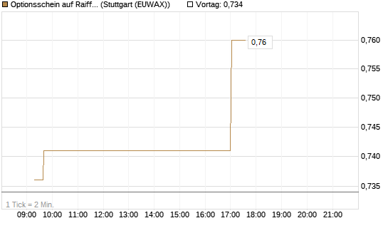 Optionsschein auf Raiffeisen Bank [Erste Group Bank AG] Chart