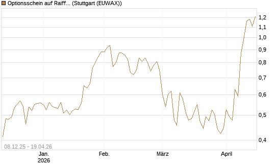 Optionsschein auf Raiffeisen Bank [Erste Group Bank AG] Chart