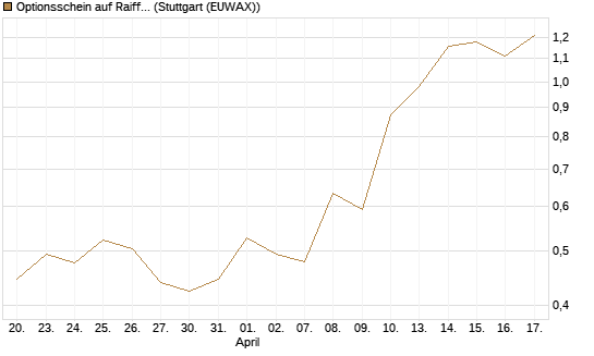 Optionsschein auf Raiffeisen Bank [Erste Group Bank AG] Chart