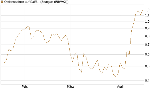 Optionsschein auf Raiffeisen Bank [Erste Group Bank AG] Chart