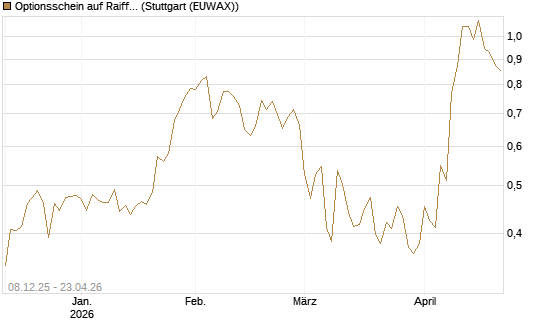 Optionsschein auf Raiffeisen Bank [Erste Group Bank AG] Chart