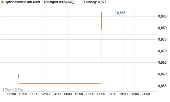Optionsschein auf Raiffeisen Bank [Erste Group Bank AG] Chart
