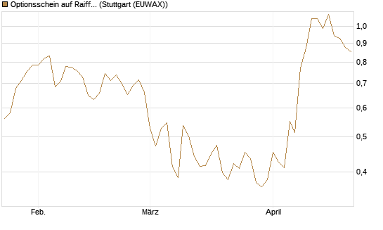 Optionsschein auf Raiffeisen Bank [Erste Group Bank AG] Chart