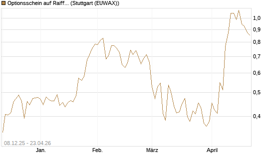Optionsschein auf Raiffeisen Bank [Erste Group Bank AG] Chart