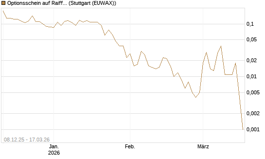 Optionsschein auf Raiffeisen Bank [Erste Group Bank AG] Chart