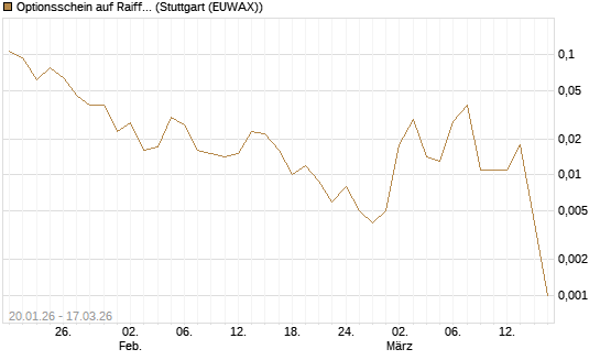 Optionsschein auf Raiffeisen Bank [Erste Group Bank AG] Chart