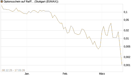 Optionsschein auf Raiffeisen Bank [Erste Group Bank AG] Chart
