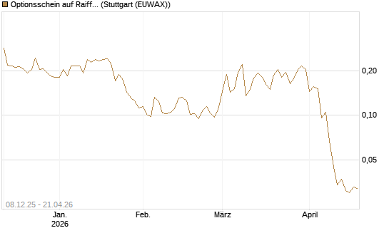 Optionsschein auf Raiffeisen Bank [Erste Group Bank AG] Chart