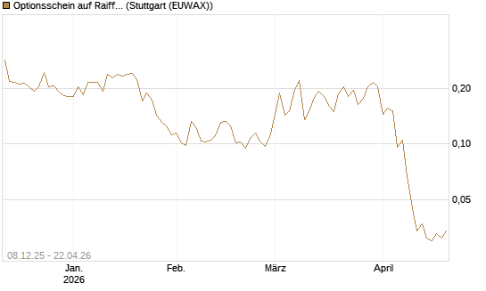 Optionsschein auf Raiffeisen Bank [Erste Group Bank AG] Chart