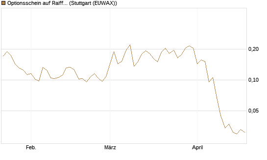 Optionsschein auf Raiffeisen Bank [Erste Group Bank AG] Chart