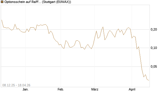 Optionsschein auf Raiffeisen Bank [Erste Group Bank AG] Chart