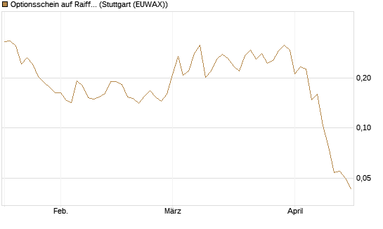 Optionsschein auf Raiffeisen Bank [Erste Group Bank AG] Chart