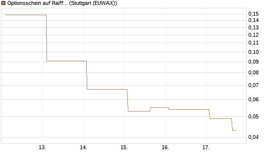 Optionsschein auf Raiffeisen Bank [Erste Group Bank AG] Chart