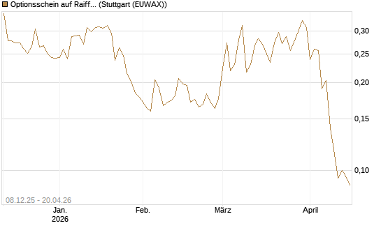 Optionsschein auf Raiffeisen Bank [Erste Group Bank AG] Chart