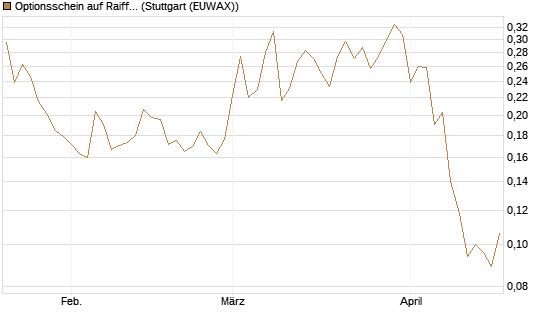 Optionsschein auf Raiffeisen Bank [Erste Group Bank AG] Chart