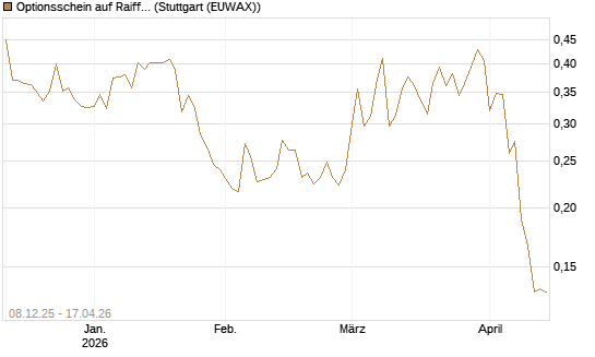 Optionsschein auf Raiffeisen Bank [Erste Group Bank AG] Chart