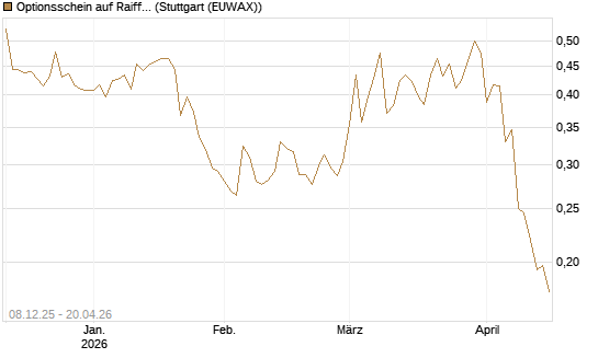 Optionsschein auf Raiffeisen Bank [Erste Group Bank AG] Chart