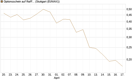 Optionsschein auf Raiffeisen Bank [Erste Group Bank AG] Chart