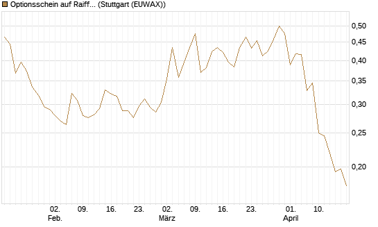 Optionsschein auf Raiffeisen Bank [Erste Group Bank AG] Chart