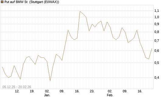 Put auf BMW St [Vontobel] Chart
