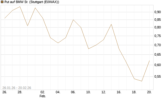 Put auf BMW St [Vontobel] Chart