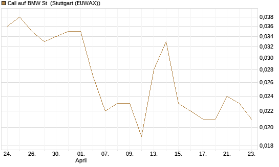 Call auf BMW St [Vontobel] Chart