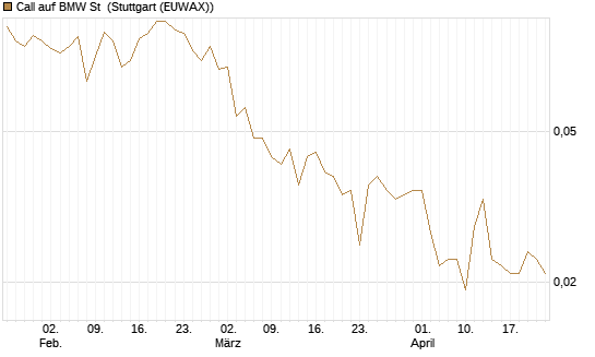 Call auf BMW St [Vontobel] Chart