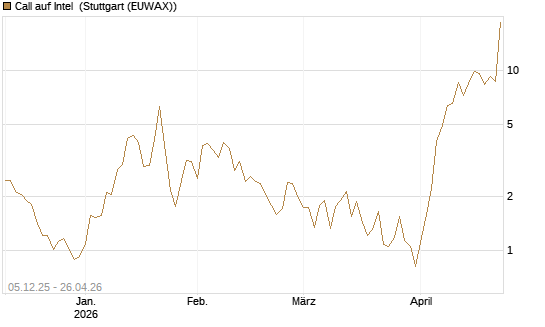 Call auf Intel [Vontobel] Chart