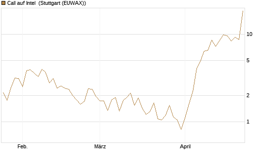 Call auf Intel [Vontobel] Chart