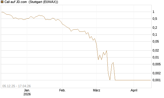 Call auf JD.com [Vontobel] Chart