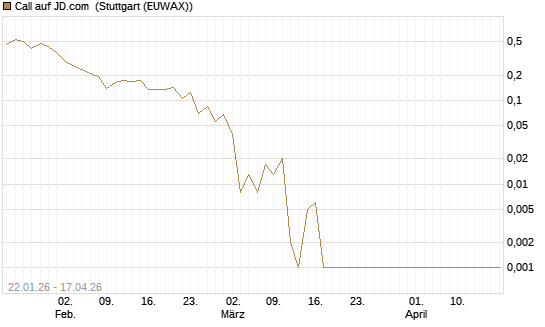 Call auf JD.com [Vontobel] Chart