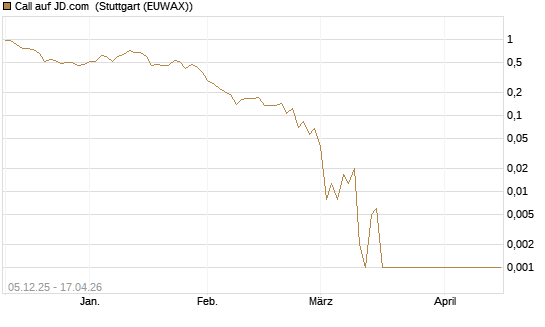 Call auf JD.com [Vontobel] Chart