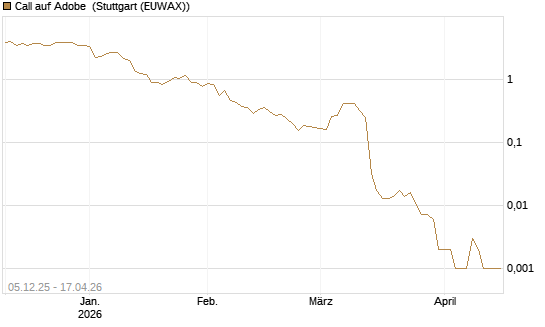 Call auf Adobe [Vontobel] Chart