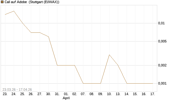 Call auf Adobe [Vontobel] Chart
