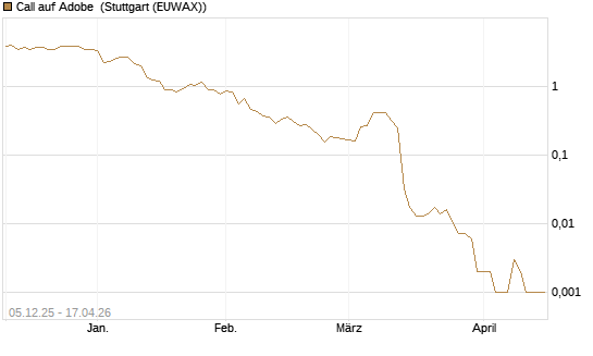 Call auf Adobe [Vontobel] Chart