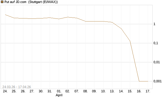 Put auf JD.com [Vontobel] Chart